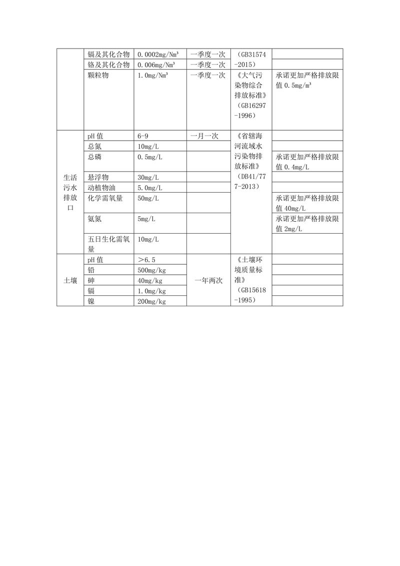新鄉(xiāng)市華瑞電源材料有限公司監(jiān)測(cè)方案2024-02
